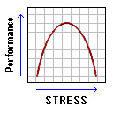 Stress-Performance Curve